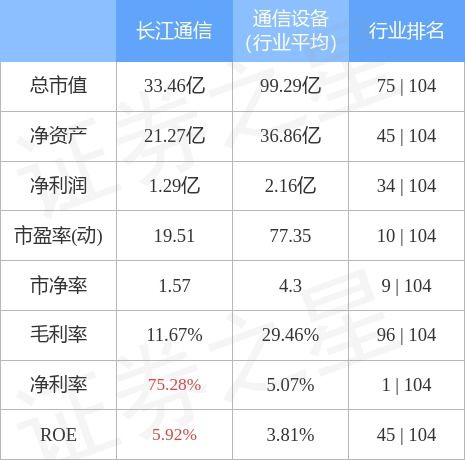長江通信10月31日主力資金凈買入1768.80萬元 通信工程設計成潛在增長點