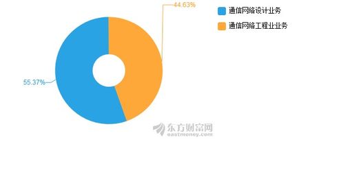 吉大通信2019年上半年凈利潤1239萬元，同比下降6.81% 通信工程設計行業挑戰與機遇并存