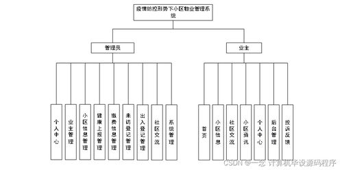 Java計(jì)算機(jī)畢業(yè)設(shè)計(jì) 疫情防控形勢(shì)下的小區(qū)物業(yè)管理系統(tǒng)