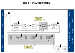 某軍工廠產(chǎn)品開發(fā)管理體系中的計(jì)算機(jī)系統(tǒng)服務(wù)優(yōu)化策略